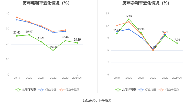 網上投注：紫燕食品：2024年一季度淨利潤5396.40萬元 同比增長20.87%
