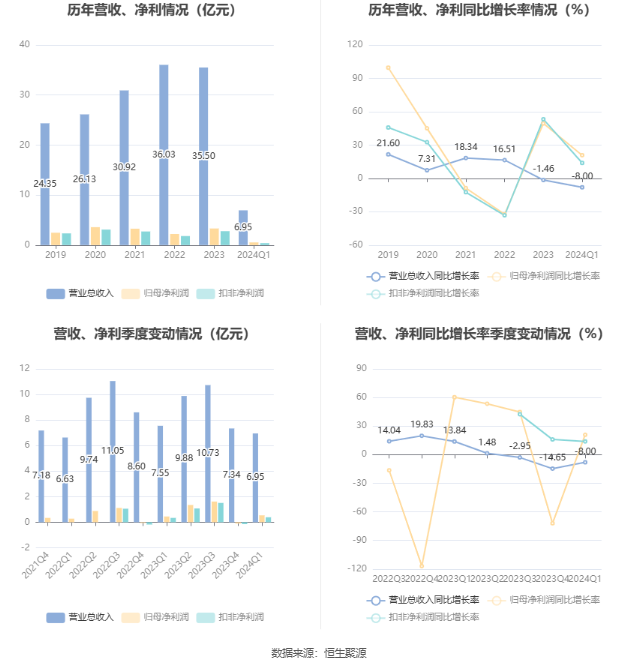 網上投注：紫燕食品：2024年一季度淨利潤5396.40萬元 同比增長20.87%