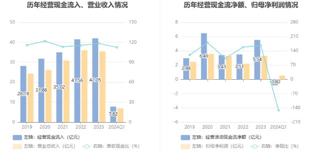 網上投注：紫燕食品：2024年一季度淨利潤5396.40萬元 同比增長20.87%