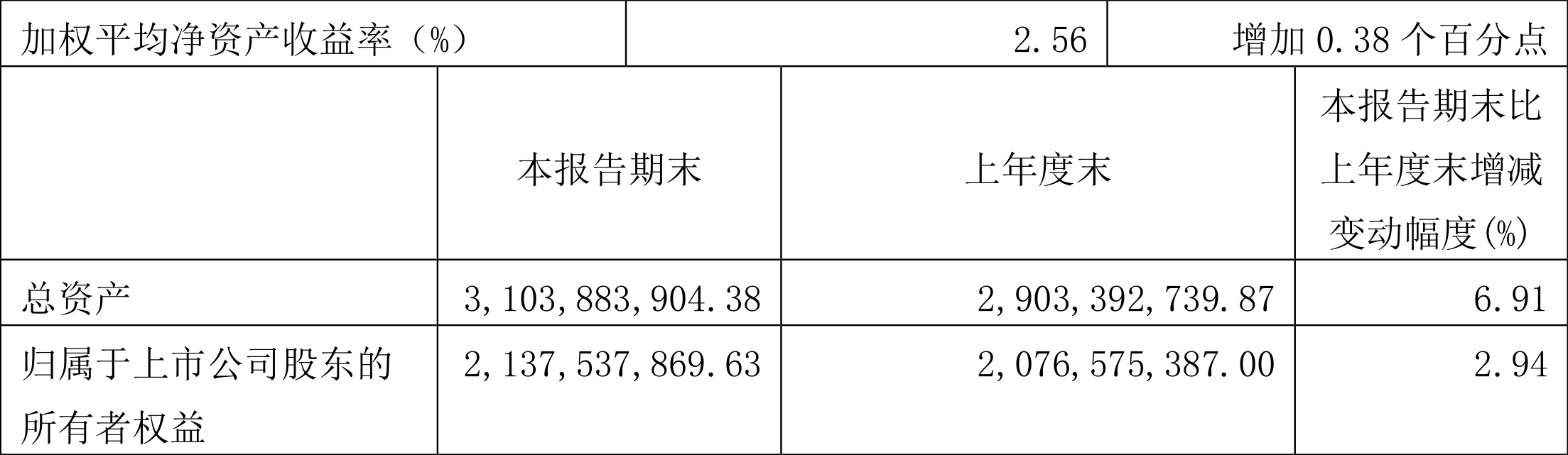 網上投注：紫燕食品：2024年一季度淨利潤5396.40萬元 同比增長20.87%