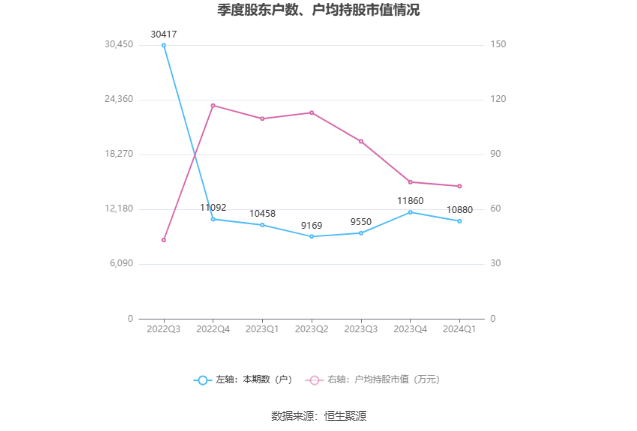 網上投注：紫燕食品：2024年一季度淨利潤5396.40萬元 同比增長20.87%