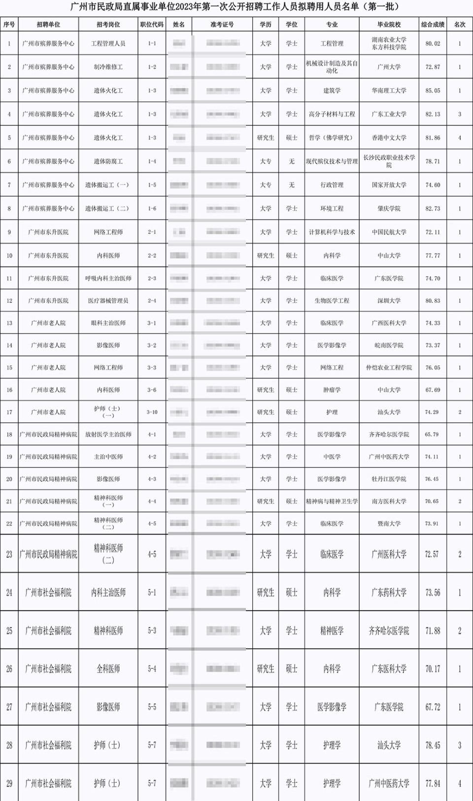 賭博：廣州民政侷公示引關注：哲學碩士、建築學學士擬聘爲遺躰火化工