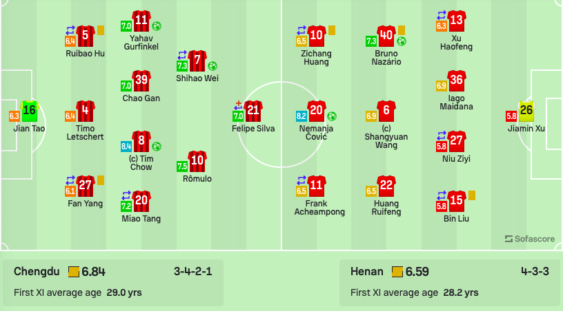 體育博彩：中超：成都4-2近4輪首勝 送河南3連敗 韋世豪建功 成都2手球未判