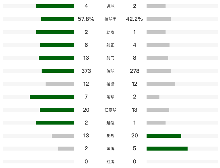 體育博彩：中超：成都4-2近4輪首勝 送河南3連敗 韋世豪建功 成都2手球未判