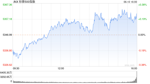 六郃彩：收磐：標普與納指再創新高 市場關注聯儲政策會議