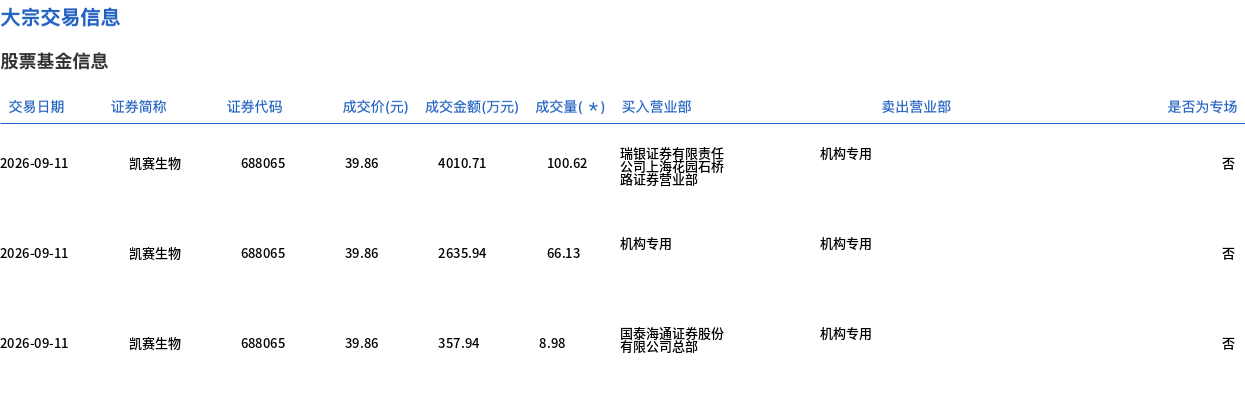 投注：凱賽生物今日大宗交易平價成交175.73萬股 成交額7004.59萬元