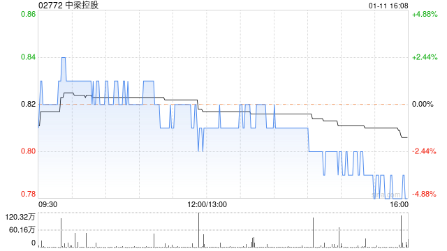 中梁控股2022年累计合约销售额约660.5亿元