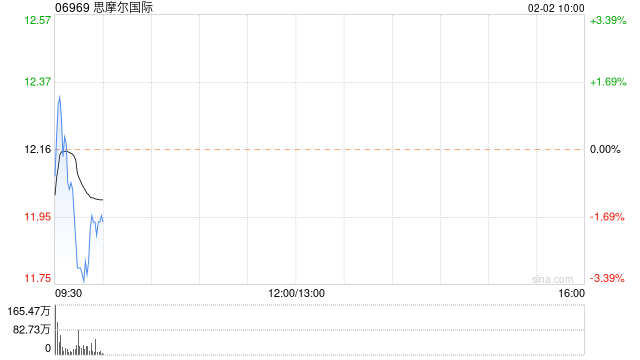 思摩尔国际认购35亿元结构性存款产品