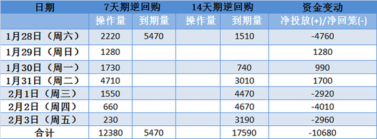 节后首个工作周,央行资金回笼超万亿!下周近12000亿逆回购到期