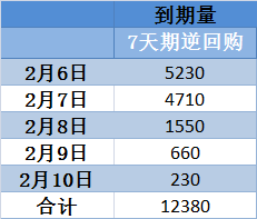 节后首个工作周,央行资金回笼超万亿!下周近12000亿逆回购到期