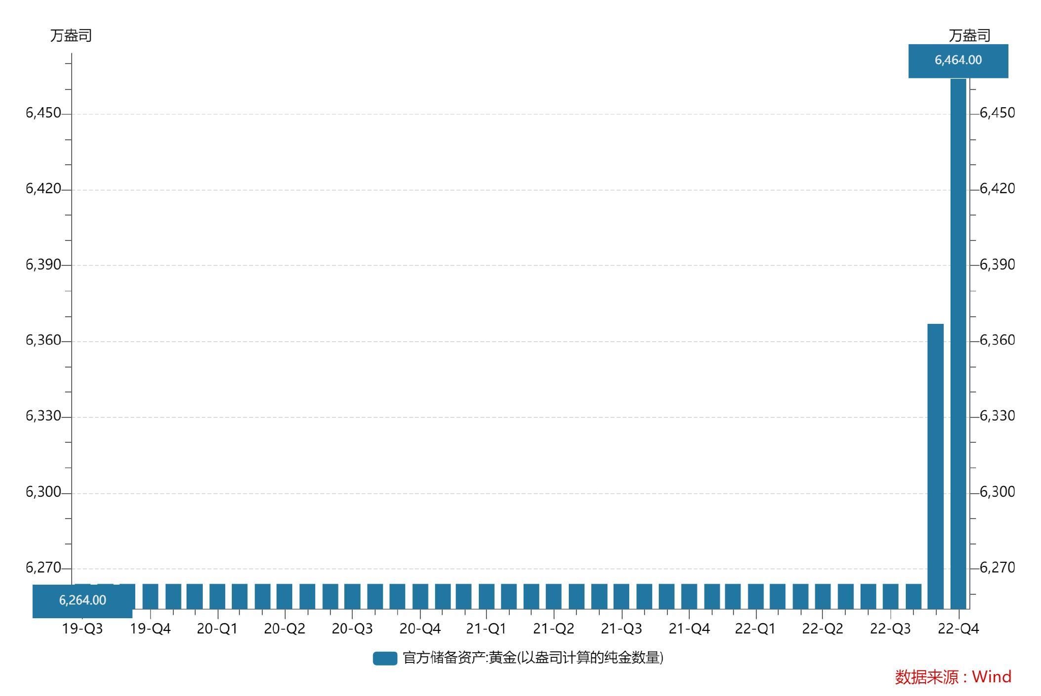 黄金需求飙升，去年全球央行购金创55年新高，未来还会增持吗？