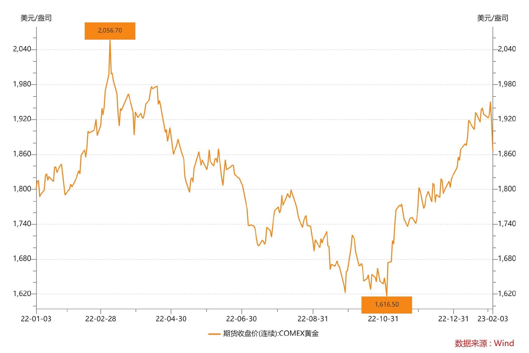 黄金需求飙升，去年全球央行购金创55年新高，未来还会增持吗？