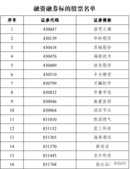 2月13日见！北交所正式启动融资融券交易业务，首批56只标的股票名单出炉
