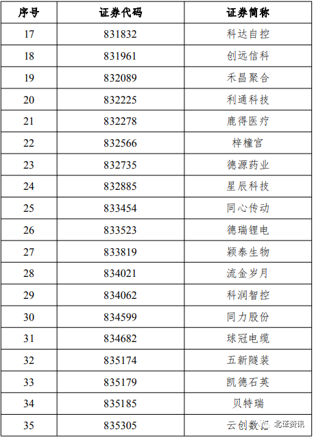 2月13日见！北交所正式启动融资融券交易业务，首批56只标的股票名单出炉