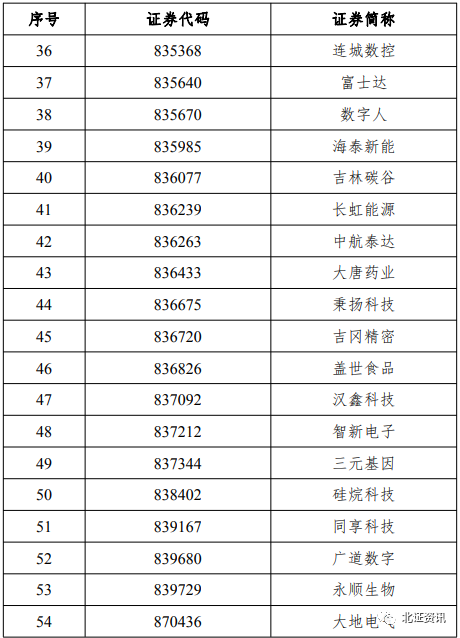 2月13日见！北交所正式启动融资融券交易业务，首批56只标的股票名单出炉
