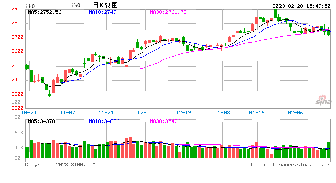 股指期货全线上涨 IH主力合约涨2.55%