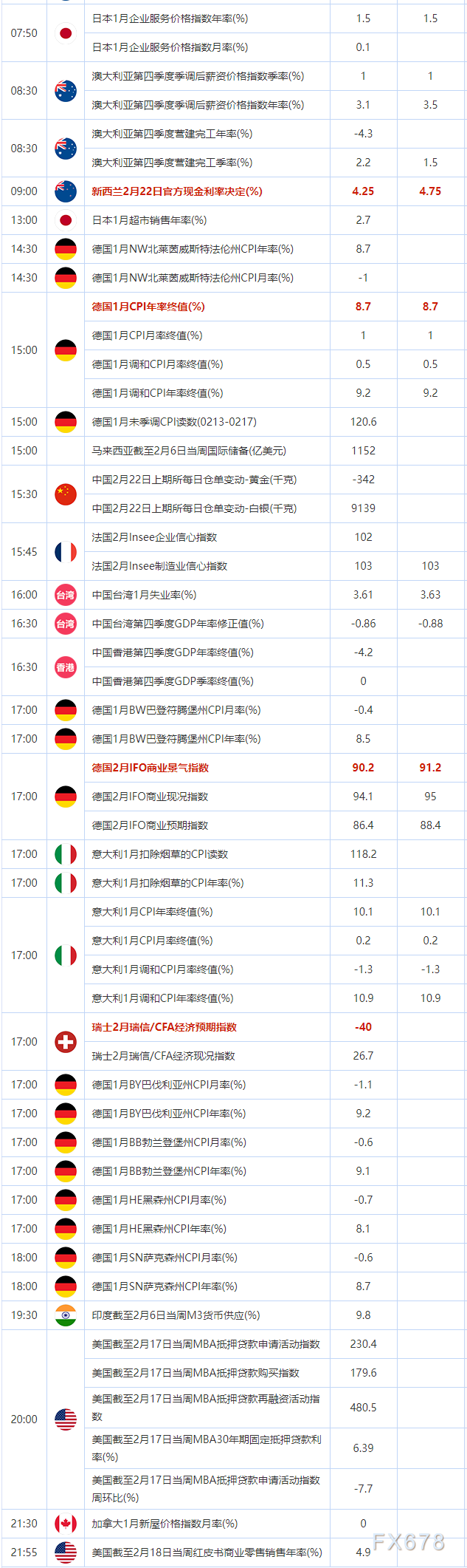 2月22日重点数据和大事件前瞻