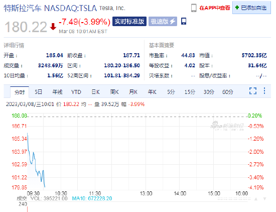 特斯拉跌4%，在美遭監琯機搆調查