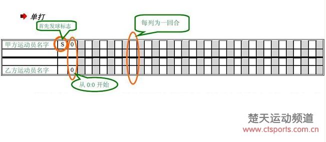 {賭波}(羽毛球怎么计分排名)